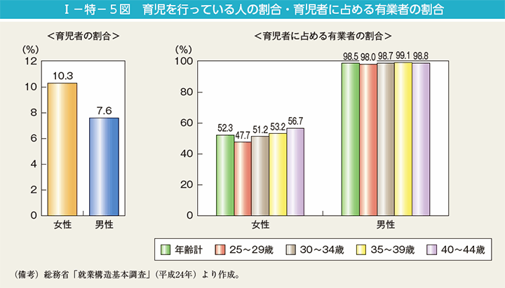 I－特－5図　育児を行っている人の割合・育児者に占める有業者の割合
