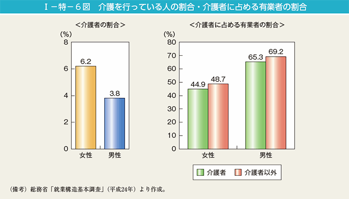 第6図　介護を行っている人の割合・介護者に占める有業者の割合