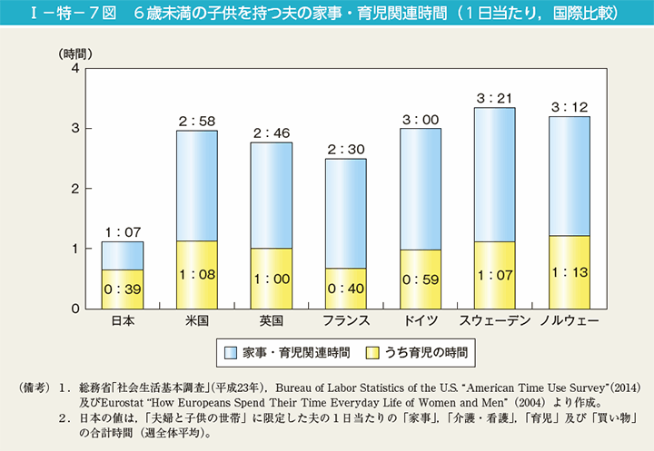 第7図　6歳未満の子供を持つ夫の家事・育児関連時間（1日当たり，国際比較）