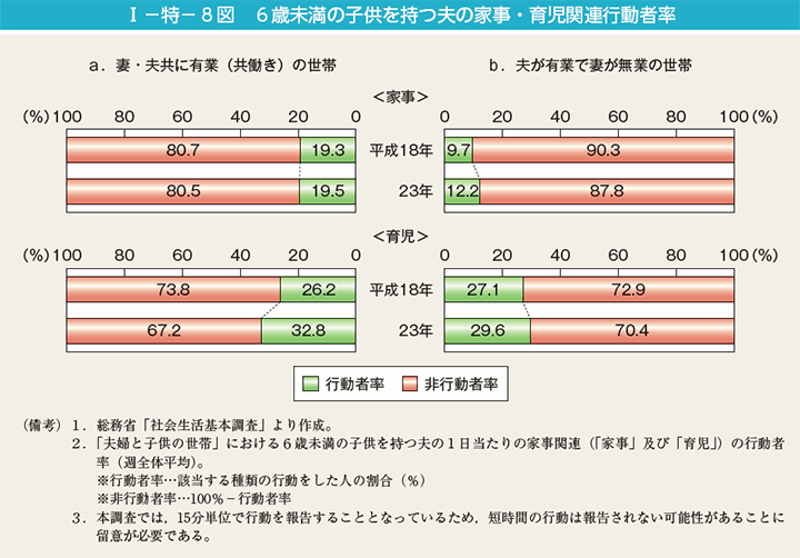 I－特－8図　6歳未満の子供を持つ夫の家事・育児関連行動者率