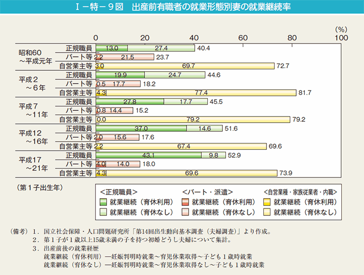 I－特－9図　出産前有職者の就業形態別妻の就業継続率