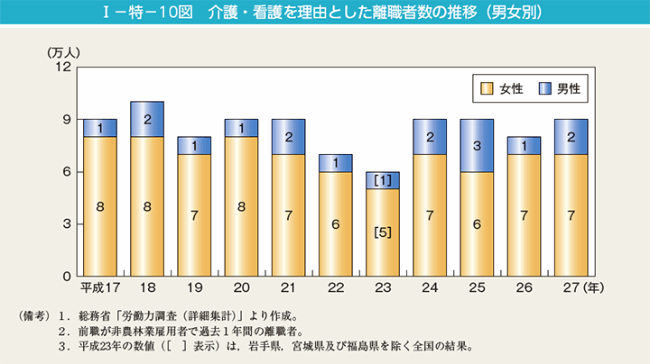 第10図　介護・看護を理由とした離職者数の推移（男女別）