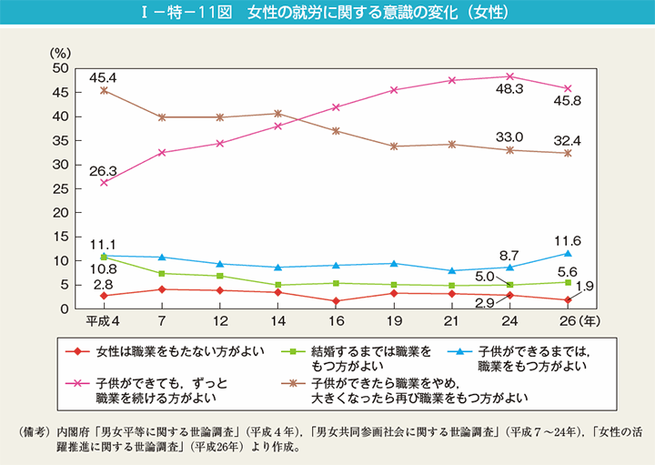 第11図　女性の就労に関する意識の変化（女性）