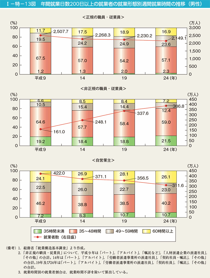 第13図　年間就業日数200日以上の就業者の就業形態別週間就業時間の推移（男性）