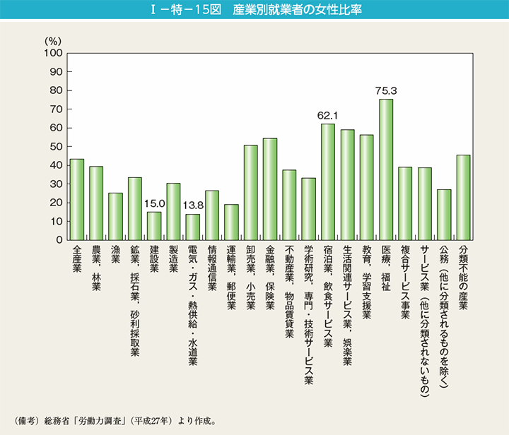 I－特－15図　産業別就業者の女性比率