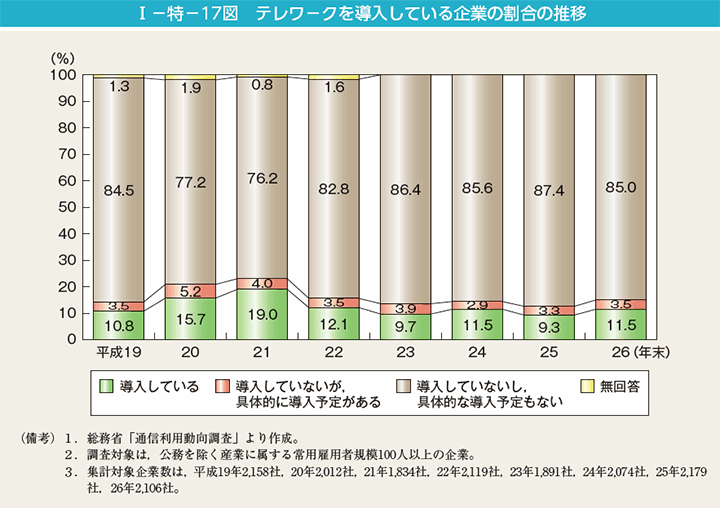 I－特－17図　テレワ－クを導入している企業の割合の推移