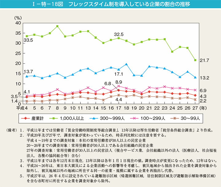 第18図　フレックスタイム制を導入している企業の割合の推移