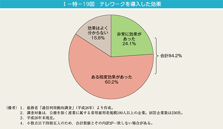 I－特－19図　テレワ－クを導入した効果