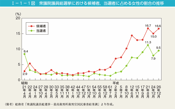 第1図　衆議院議員総選挙における候補者，当選者に占める女性の割合の推移