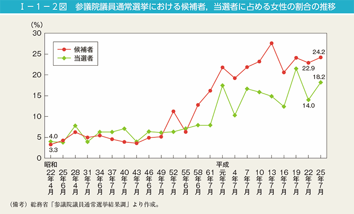 I－1－2図　参議院議員通常選挙における候補者，当選者に占める女性の割合の推移