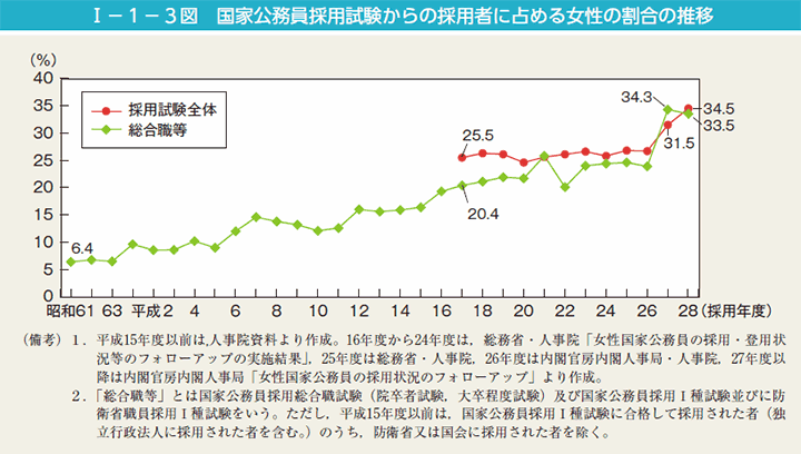 第3図　国家公務員採用試験からの採用者に占める女性の割合の推移