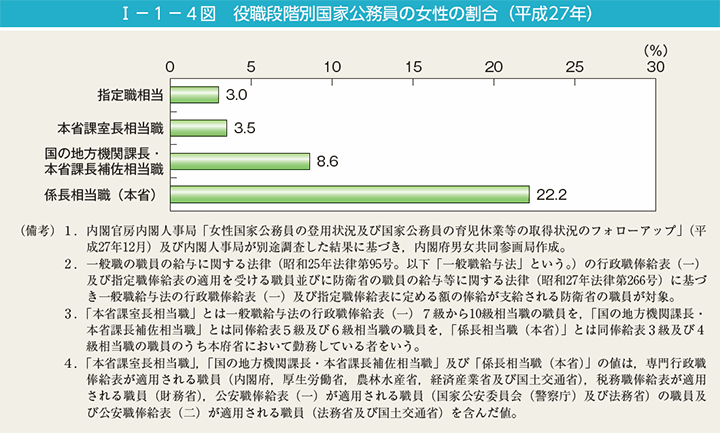 I－1－4図　役職段階別国家公務員の女性の割合（平成27年）