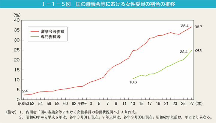 第5図　国の審議会等における女性委員の割合の推移