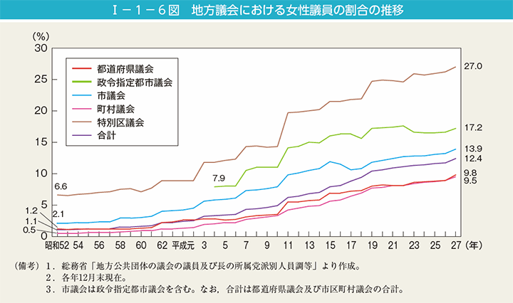 I－1－6図　地方議会における女性議員の割合の推移