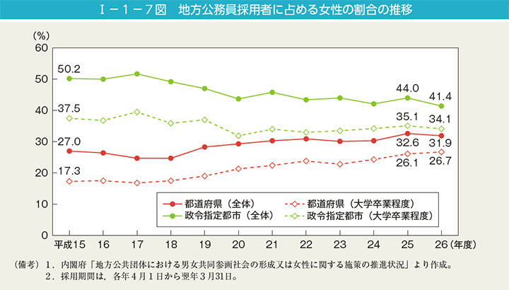 I－1－7図　地方公務員採用者に占める女性の割合の推移