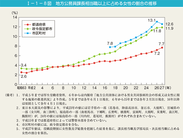 I－1－8図　地方公務員課長相当職以上に占める女性の割合の推移