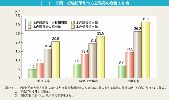 I－1－9図　役職段階別地方公務員の女性の割合