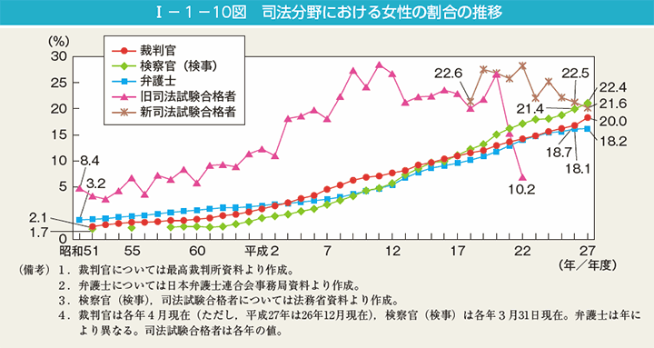 第10図　司法分野における女性の割合の推移