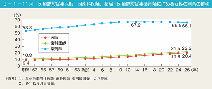 I－1－11図　医療施設従事医師，同歯科医師，薬局・医療施設従事薬剤師に占める女性の割合の推移