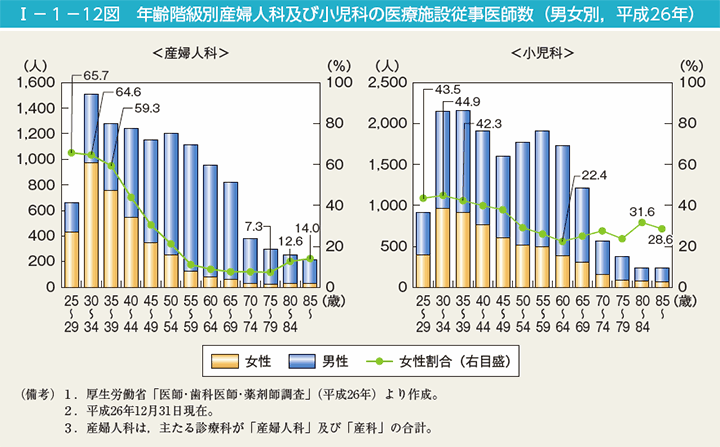 第12図　年齢階級別産婦人科及び小児科の医療施設従事医師数（男女別，平成26年）