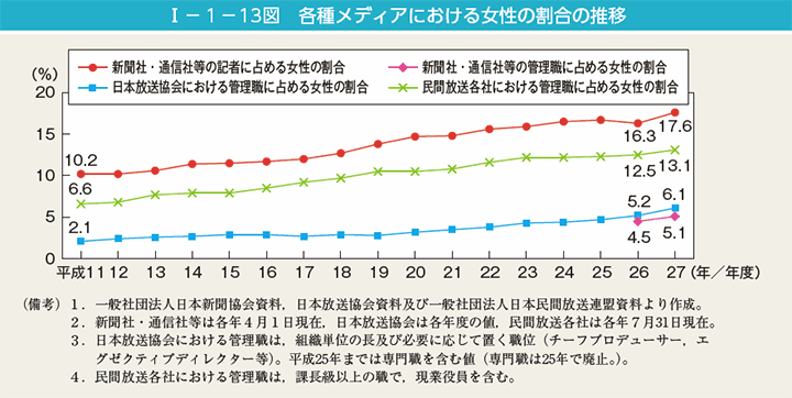 第13図　各種メディアにおける女性の割合の推移