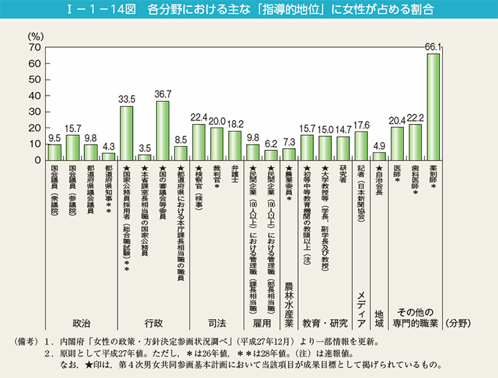 I－1－14図　各分野における主な「指導的地位」に女性が占める割合