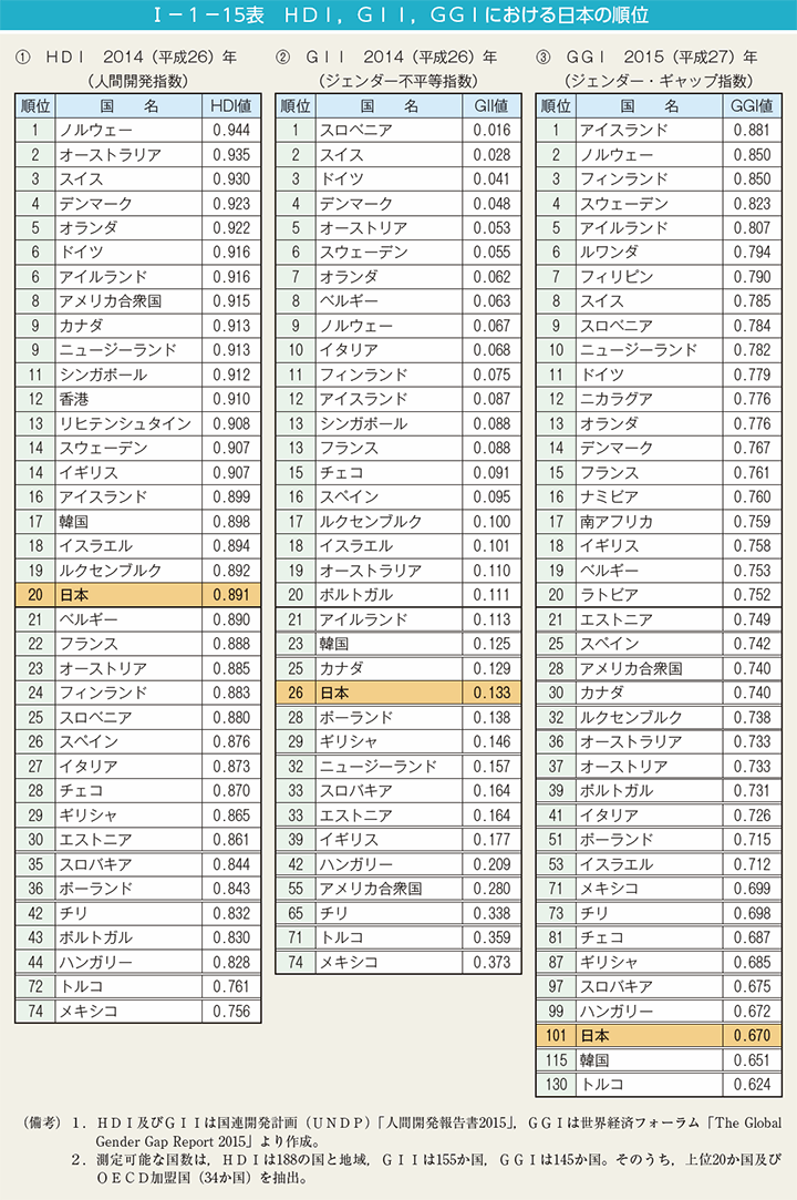 I－1－15表　HDI，GII，GGIにおける日本の順位