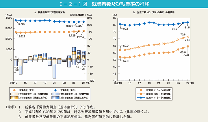 第1図　就業者数及び就業率の推移