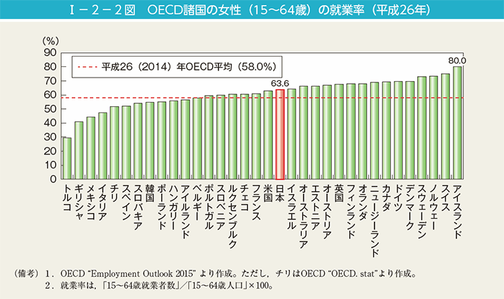 I－2－2図　OECD諸国の女性（15～64歳）の就業率（平成26年）