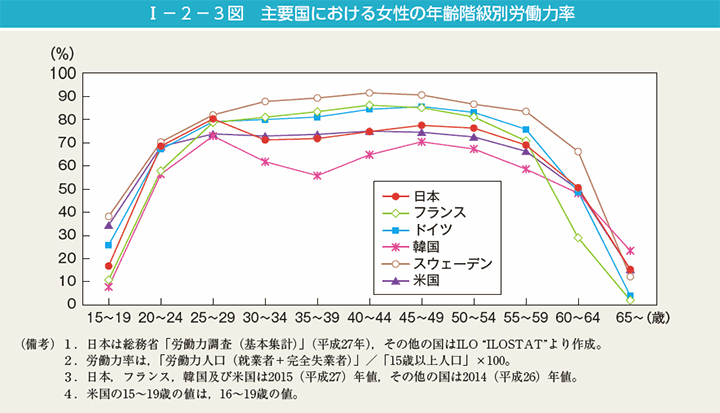 I－2－3図　主要国における女性の年齢階級別労働力率