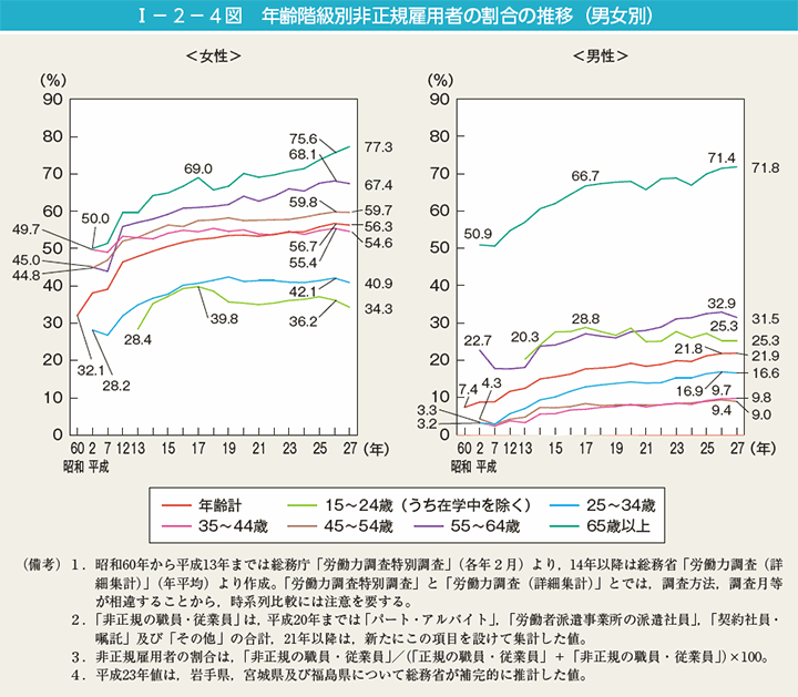 第4図　年齢階級別非正規雇用者の割合の推移（男女別）