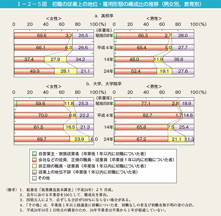 I－2－5図　初職の従業上の地位・雇用形態の構成比の推移（男女別，教育別）