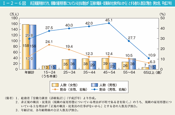 I－2－6図　非正規雇用者のうち，現職の雇用形態についている主な理由が「正規の職員・従業員の仕事がないから」とする者の人数及び割合（男女別，平成27年）