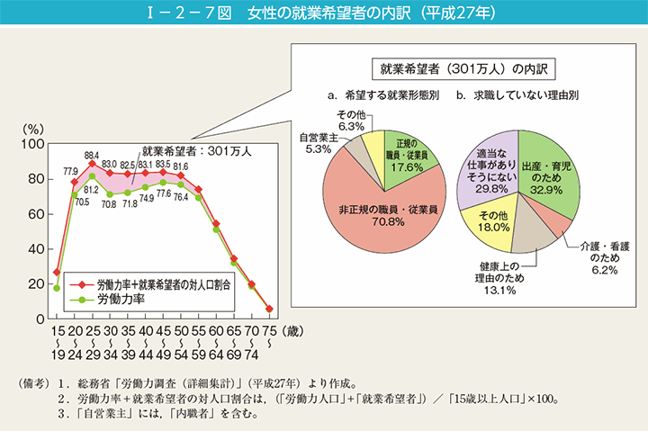 第7図　女性の就業希望者の内訳（平成27年）