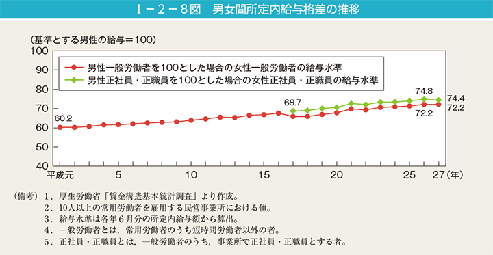 第8図　男女間所定内給与格差の推移