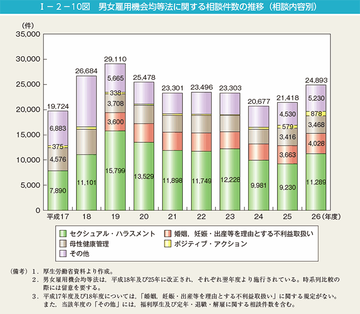 I－2－10図　男女雇用機会均等法に関する相談件数の推移（相談内容別）