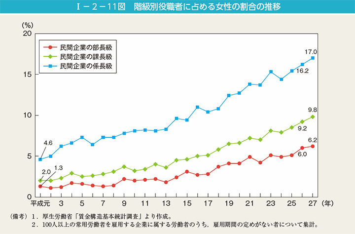 I－2－11図　階級別役職者に占める女性の割合の推移