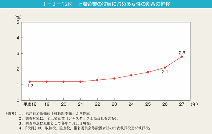 第12図　上場企業の役員に占める女性の割合の推移