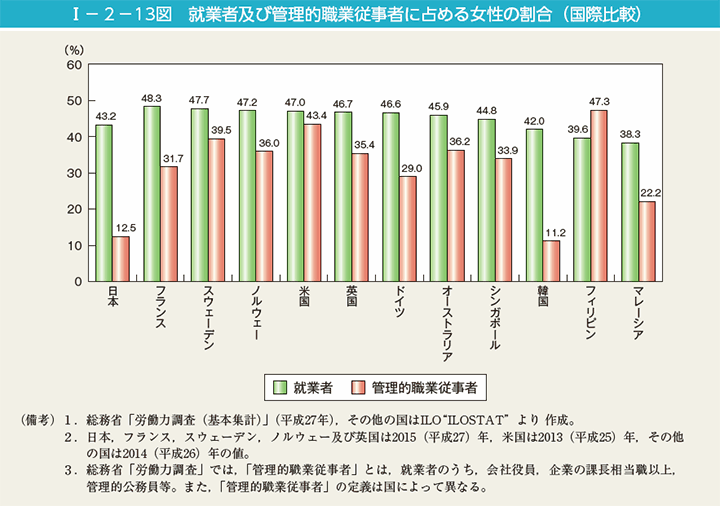 第13図　就業者及び管理的職業従事者に占める女性の割合（国際比較）