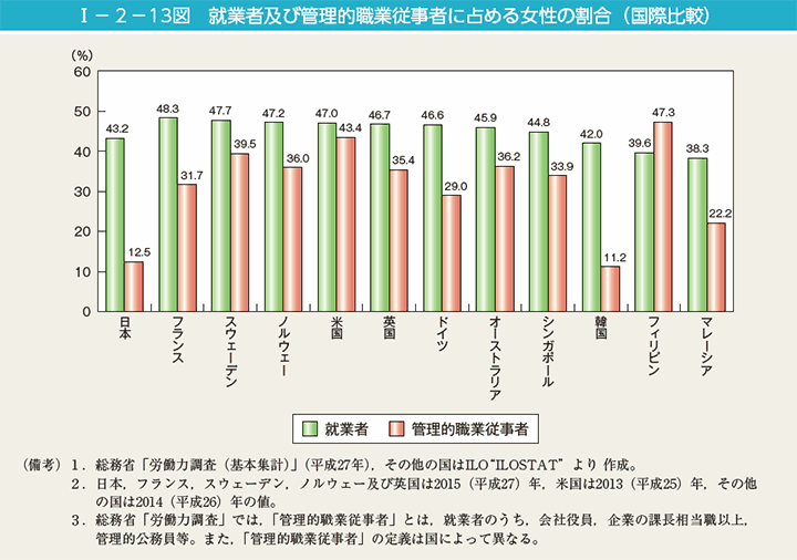 I－2－13図　就業者及び管理的職業従事者に占める女性の割合（国際比較）