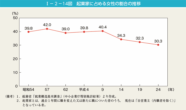 I－2－14図　起業家に占める女性の割合の推移