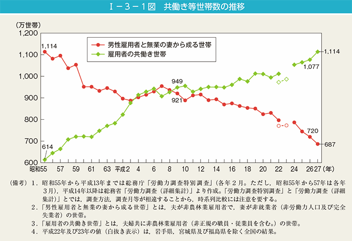 第1図　共働き等世帯数の推移