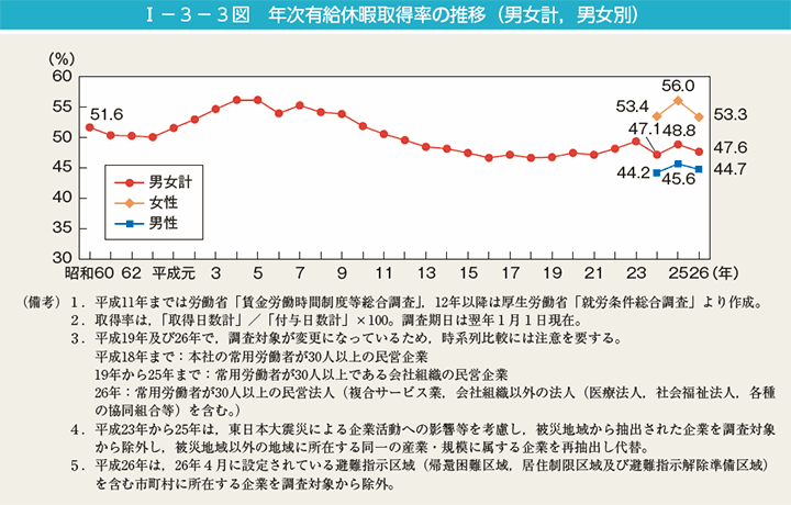 I－3－3図　年次有給休暇取得率の推移（男女計，男女別）