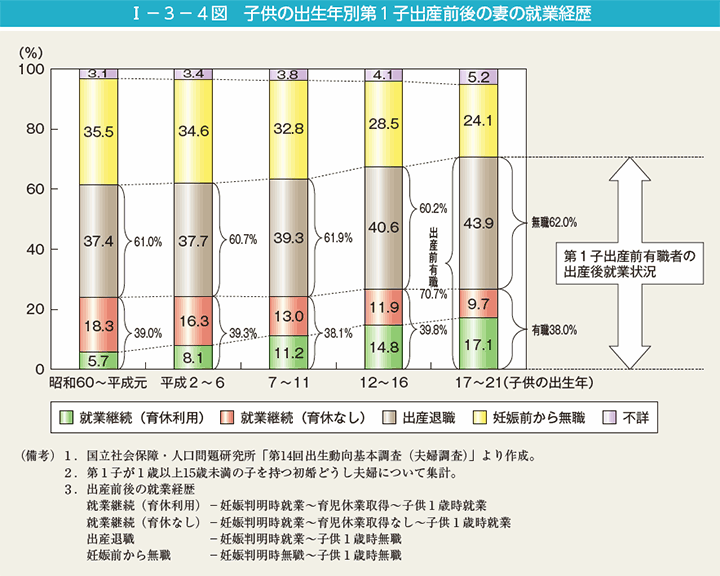 第4図　子供の出生年別第1子出産前後の妻の就業経歴