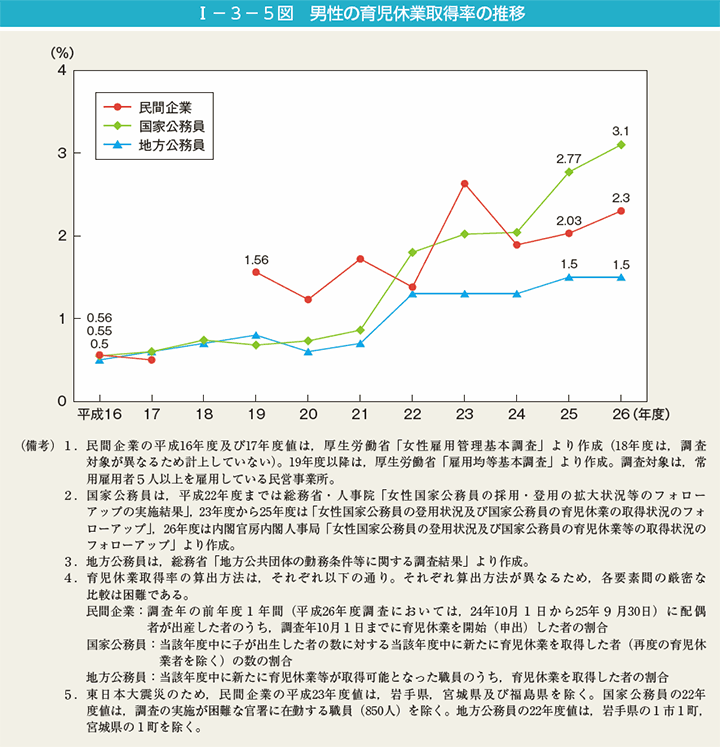 I－3－5図　男性の育児休業取得率の推移