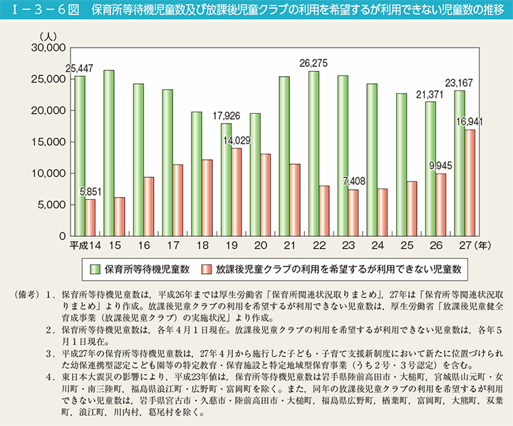 第6図　保育所等待機児童数及び放課後児童クラブの利用を希望するが利用できない児童数の推移