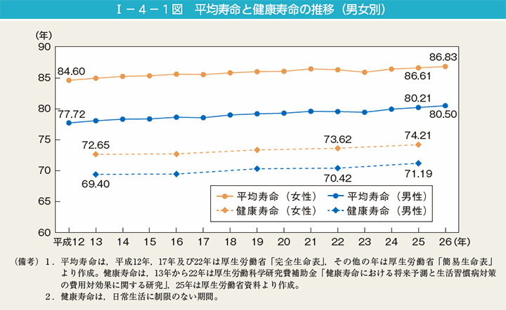 第1図　平均寿命と健康寿命の推移（男女別）