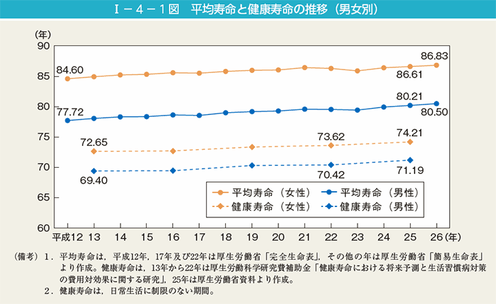 I－4－1図　平均寿命と健康寿命の推移（男女別）