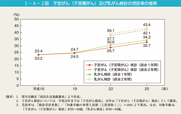 第2図　子宮がん（子宮頸がん）及び乳がん検診の受診率の推移