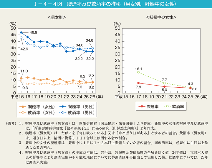 I－4－4図　喫煙率及び飲酒率の推移（男女別，妊娠中の女性）